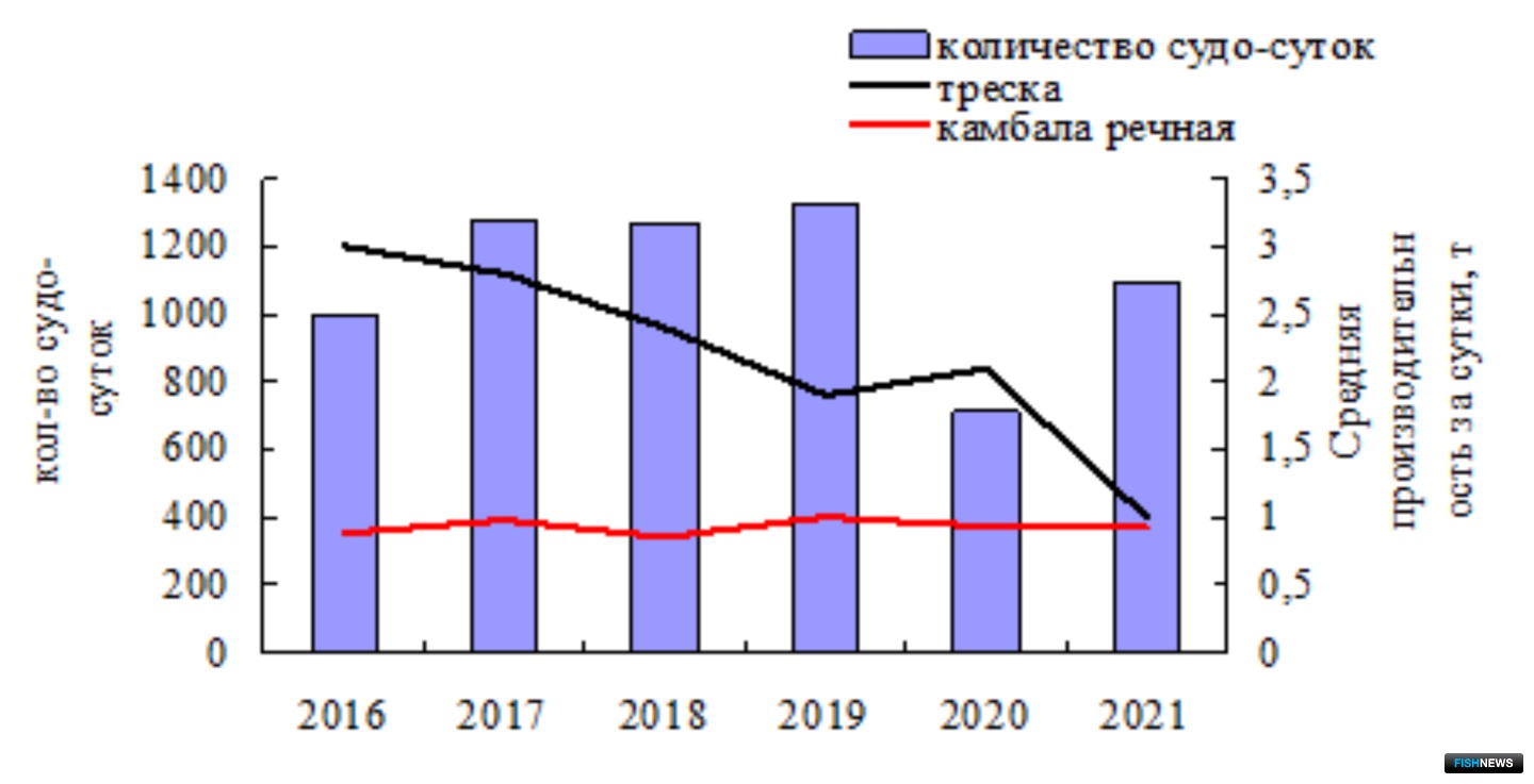 Количество судосуток и средняя производительность за сутки российских рыболовных судов в 26 подрайоне ИКЕС Балтийского моря в 2021 г.  – донный траловый лов
