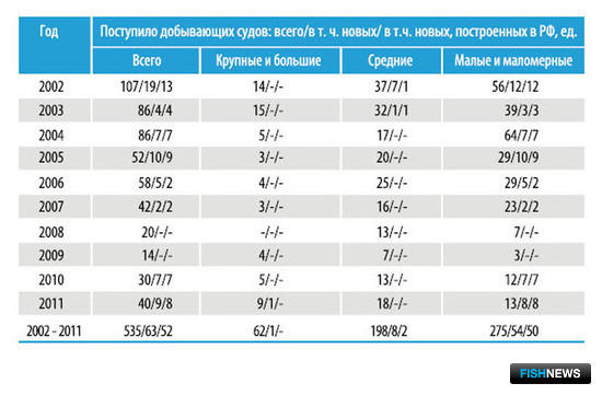 Таблица 1 – Пополнение рыбопромыслового флота России добывающими судами за 2002–2011 гг.