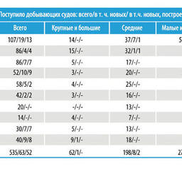 Таблица 1 – Пополнение рыбопромыслового флота России добывающими судами за 2002–2011 гг.