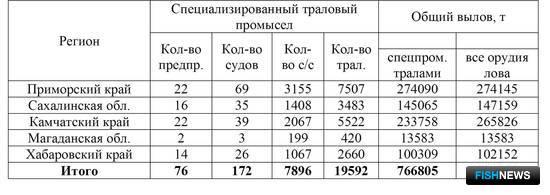 Таблица 1. Результаты работы предприятий Дальневосточного региона на промысле минтая в Охотском море в январе–марте 2016 г.