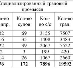 Таблица 1. Результаты работы предприятий Дальневосточного региона на промысле минтая в Охотском море в январе–марте 2016 г.