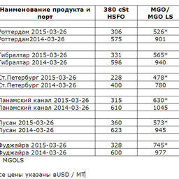 Сравнительная таблица по ценам на топливо по ведущим портам мира. Все цены указаны в USD/MТ