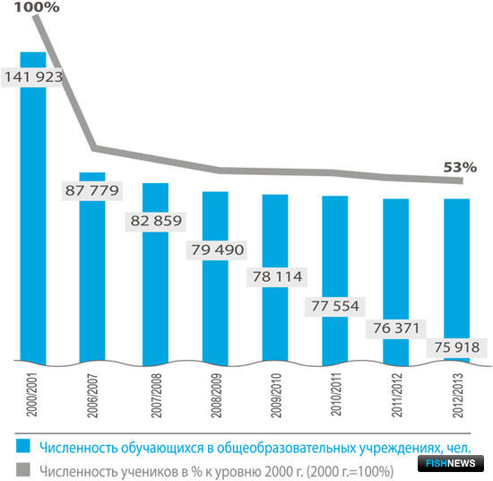 Рисунок 1. Динамика численности учеников в общеобразовательных учебных заведениях Мурманской области.