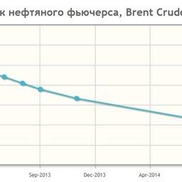 График нефтяного фьючерса отображает текущую цену на нефть, поставляемую в определенный момент в будущем.