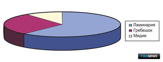 Рис. 2. Соотношение продукции хозяйств марикультуры в 2001 г. (303, 1 тонн)  