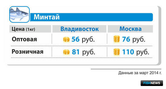 Средняя оптовая и розничная цена на минтай б/г в марте 2014 г. во Владивостоке и Москве