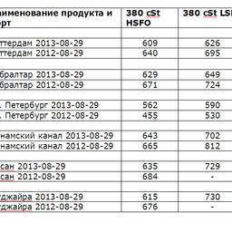 Сравнительная таблица по ценам на топливо по ведущим портам мира. Все цены указаны в USD/MТ.