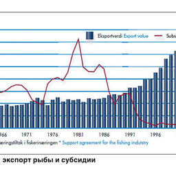 Модернизация российской рыболовной промышленности до 2020 года 