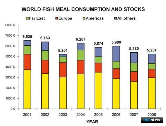 Рис. 8. Оценка мирового потребления рыбной муки, тыс. тонн 