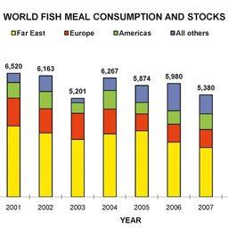 Рис. 8. Оценка мирового потребления рыбной муки, тыс. тонн 
