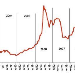 Рис. 6. Динамика цены на рыбную муки в 2003-2009 гг., долл./тн. 