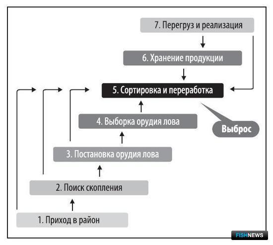 Рисунок 1. Схема промыслового цикла и механизма выбросов