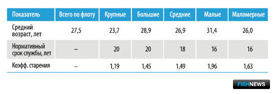 Таблица 2 – Средний возраст добывающих судов российского рыбопромыслового флота (суда мощностью 55 кВт и более) по состоянию на 01.01.2012 г.