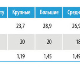 Таблица 2 – Средний возраст добывающих судов российского рыбопромыслового флота (суда мощностью 55 кВт и более) по состоянию на 01.01.2012 г.