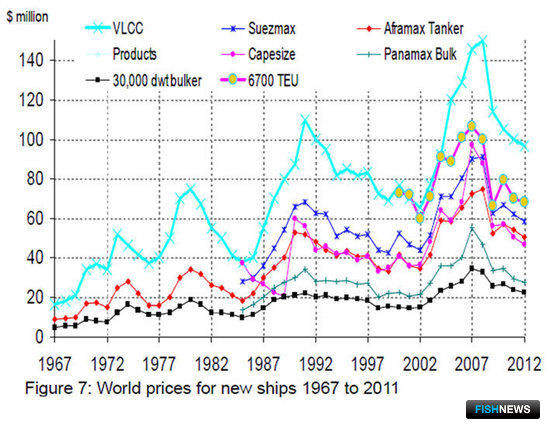 Уровень судостроительных цен на начало 2012 г. по данным Clarkson