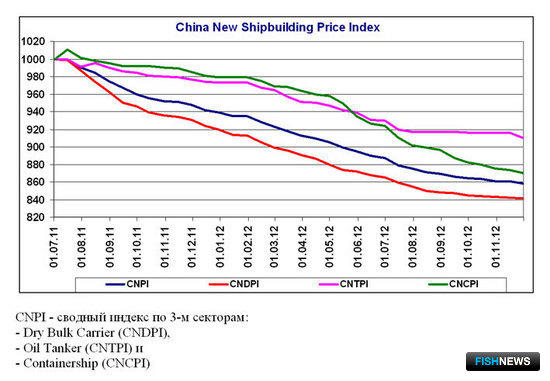 China New Shipbuilding Price Index