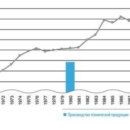Рисунок 2. Вылов минтая и производство технической рыбной продукции в СССР в 1970-1990 гг., тыс. тонн