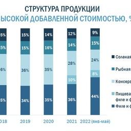Структура продукции с высокой добавленной стоимостью. Таблица предоставлена АСРФ