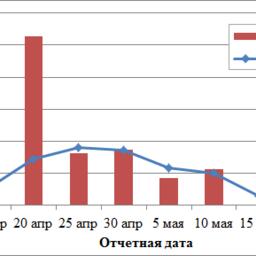 Динамика вылова мойвы в Западно-Сахалинской подзоне в апреле–мае 2016–2023 гг. Изображение предоставлено пресс-службой СахНИРО