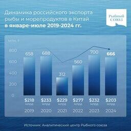 Динамика российского экспорта рыбы и морепродуктов в Китай в январе-июле 2019-2024 г. Предоставлено Аналитическим центром Рыбного союза