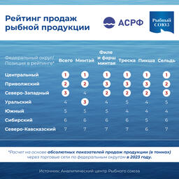 Результаты анализа отраслевые объединения представили в инфографике. Изображение предоставлено АСРФ