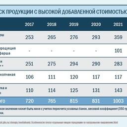 Выпуск продукции с высокой добавленной стоимостью. Таблица предоставлена АСРФ