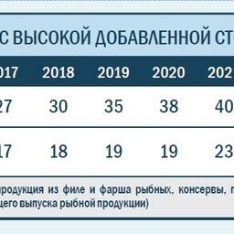 Плановое и фактическое производство продукции с высокой добавленной стоимостью. Таблица предоставлена АСРФ