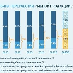 Глубина переработки рыбной продукции. Таблица предоставлена АСРФ