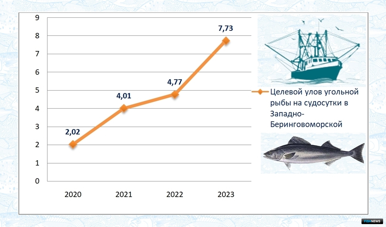 Динамика специализированного улова угольной рыбы на судо-сутки в Западно-Беринговоморской зоне (2020-2023 гг.), тонны