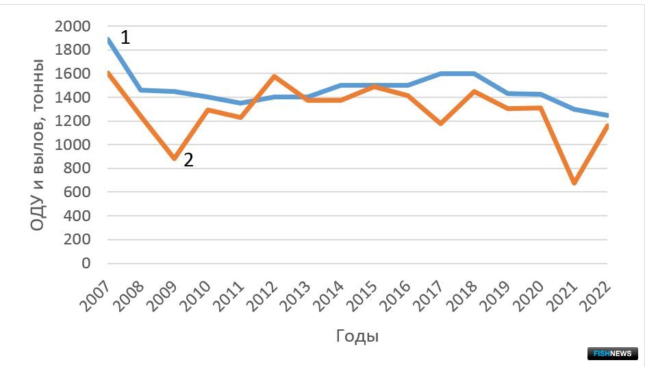 Рис. 16. Динамика ОДУ (1) и вылова северной креветки (2) в Западно-Сахалинской подзоне в 2007-2022 гг.