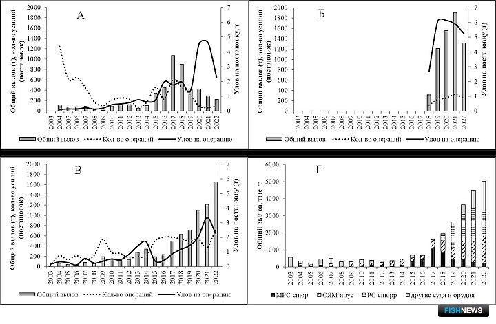 Рис. 5. Динамика основных параметров промысла трески в 2003-2022 гг., снюрреводный лов МРС (А) и РС (Б), ярусный лов СЯМ (В), общий вылов в районе всеми орудиями лова (Г)