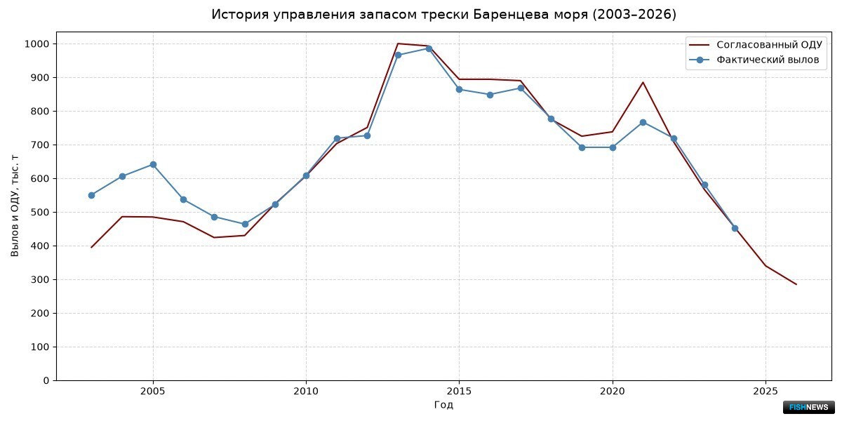 История управления запасом трески Баренцева моря