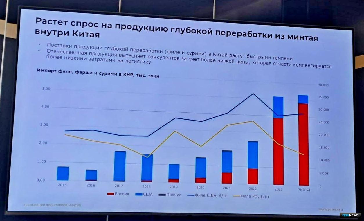 В Китае растет внутренний спрос на минтаевую продукцию глубокой переработки