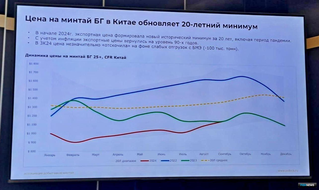 В этом году цена российского минтая-«безголовки» на рынке КНР обновила 20-летний минимум