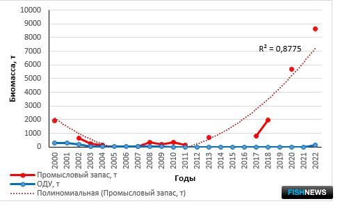 Рис. 12. Промысловый запас и ОДУ (тонны) камчатского краба у западного побережья Сахалина в 2000-2022 гг.