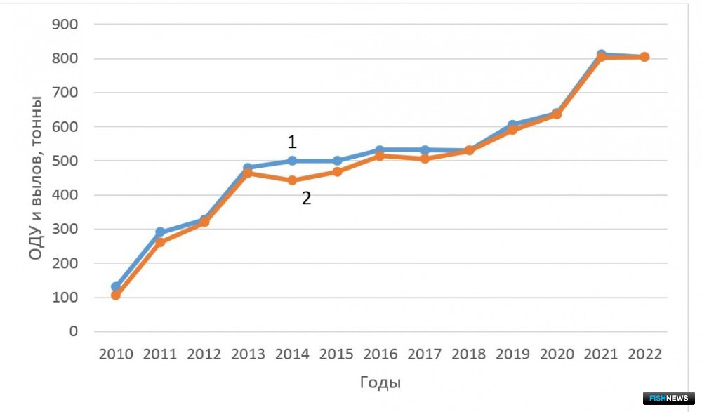 Рис. 21. Динамика ОДУ (1) и вылова серого морского ежа (2) у Западного Сахалина в 2010-2022 гг.