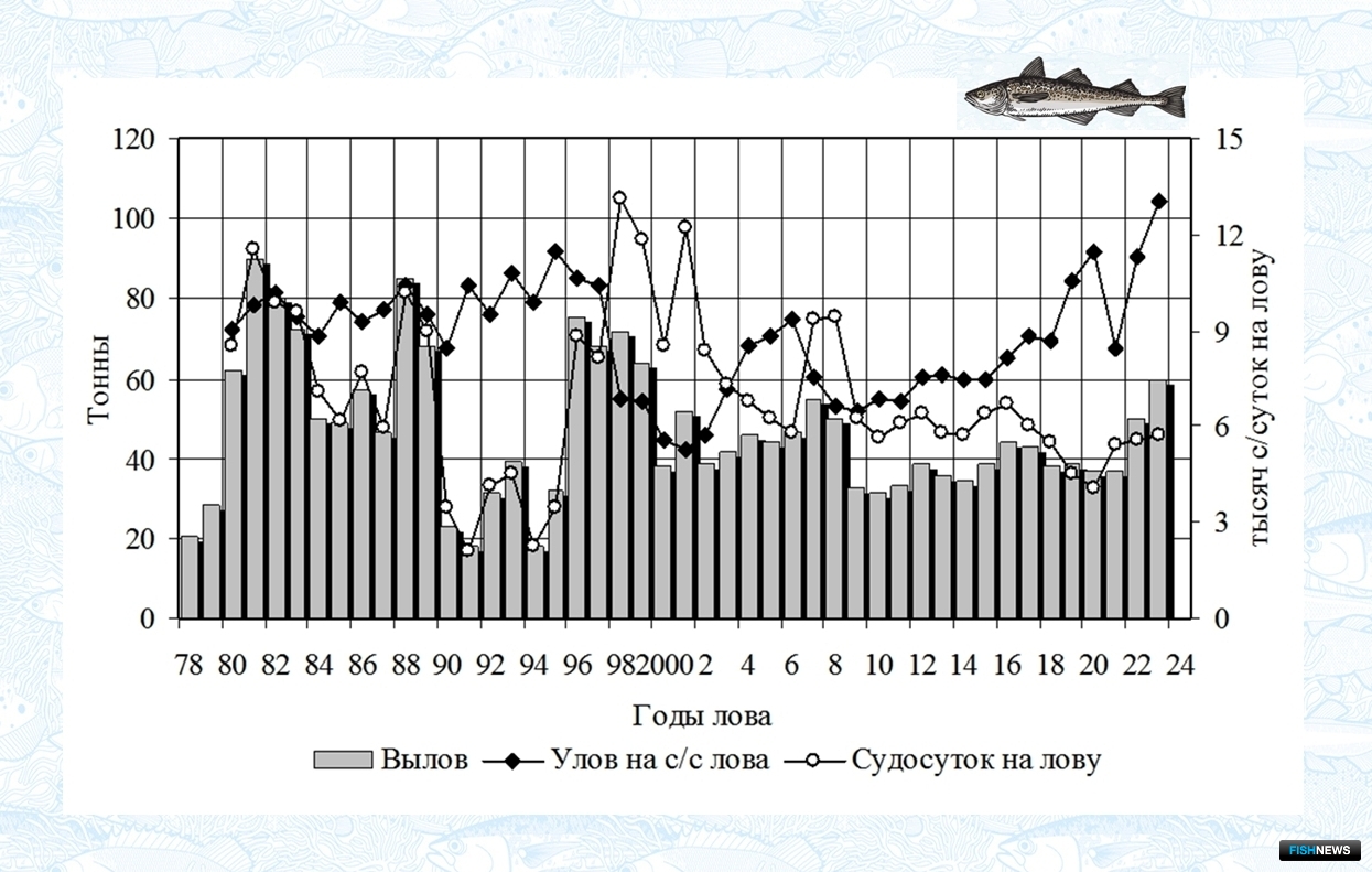 Вылов минтая в Наваринском районе (× 104 тонны), расчетное количество судо-суток на лову и улов на судо-сутки лова в 1978-2023 гг.