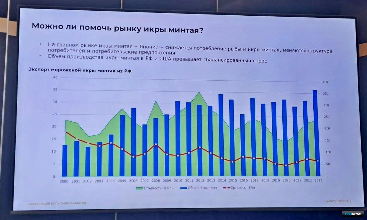 Экспортная стоимость икры минтая упала