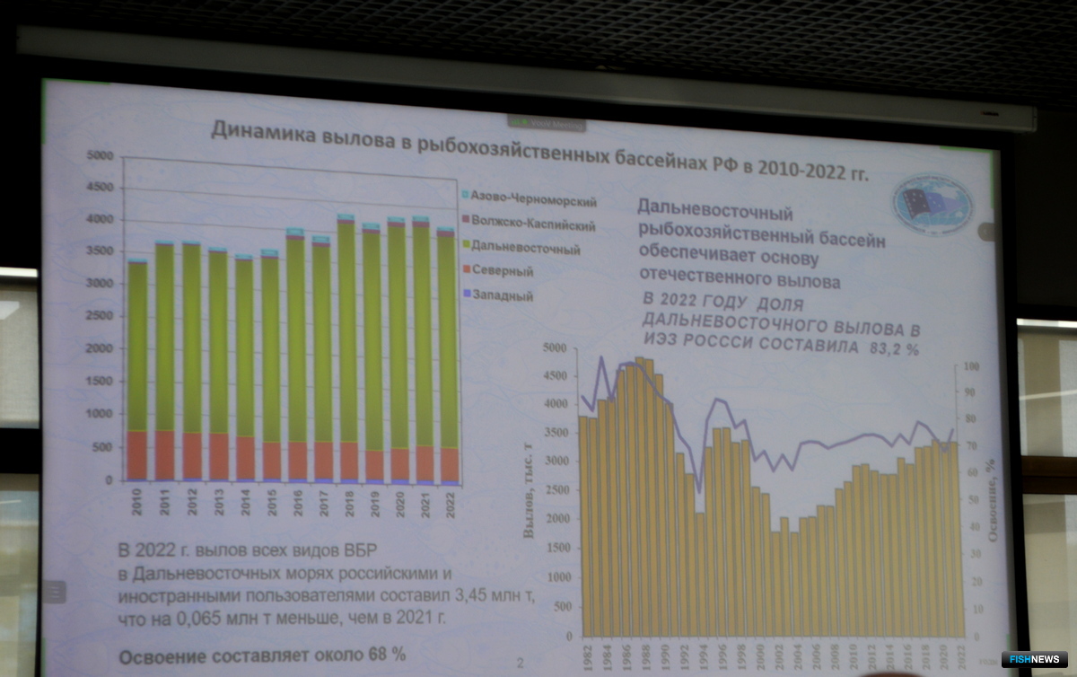 На графике слева зеленым цветом показан вклад Дальневосточного бассейна в общероссийский вылов
