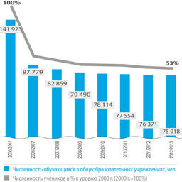 Рисунок 1. Динамика численности учеников в общеобразовательных учебных заведениях Мурманской области.