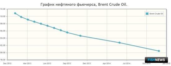 График нефтяного фьючерса отображает текущую цену на нефть, поставляемую в определенный момент в будущем.