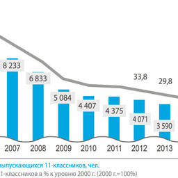 Рисунок 2. Динамика численности выпускников 11-х классов Мурманской области.