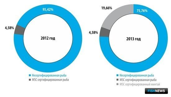 Рисунок 1. Доля сертифицированной рыбы в российском вылове 2012-2013 гг.