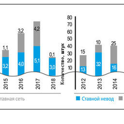 Рис. 3. Количество сетей и ставных орудий лова в 2012-2018 гг.