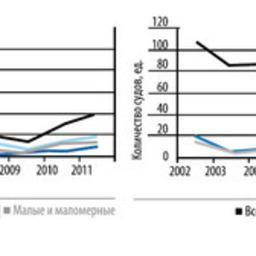 Рисунок 2 – Диаграммы динамики пополнения рыбопромыслового флота России добывающими судами за 2002–2011 гг.