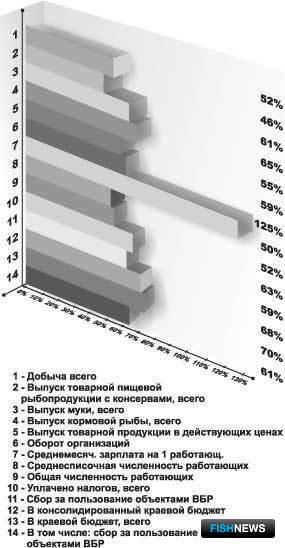 Экономические показатели предприятий-членов АРПП за 9 месяцев 2006 г. в соотношении с показателями всего рыбохозяйственного комплекса Приморского края