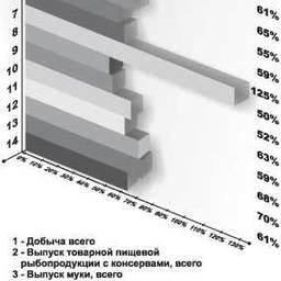 Экономические показатели предприятий-членов АРПП за 9 месяцев 2006 г. в соотношении с показателями всего рыбохозяйственного комплекса Приморского края