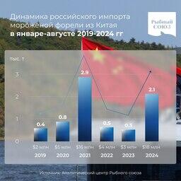 Динамика российского импорта мороженой форели из Китая в январе-августе 2019-2024 гг. Изображение предоставлено Рыбным союзом