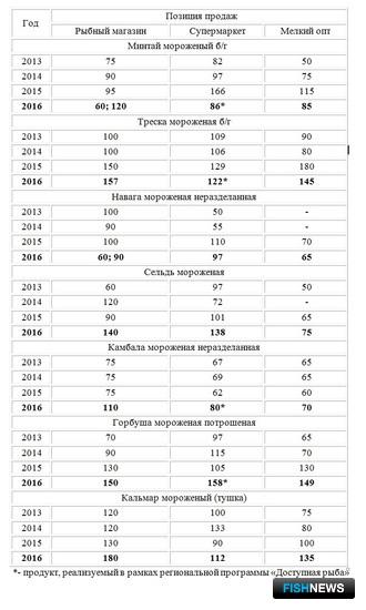 Стоимость некоторых морепродуктов (руб./кг) в Южно-Сахалинске в январе 2013-2016 гг.