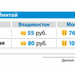 Средняя оптовая и розничная цена на минтай б/г в апреле 2014 г. во Владивостоке и Москве